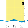 Tide chart for Red Point, Maryland on 2022/06/5