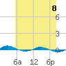 Tide chart for Red Point, Maryland on 2022/06/8