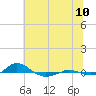 Tide chart for Red Point, Maryland on 2022/07/10