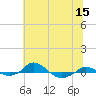 Tide chart for Red Point, Maryland on 2022/07/15