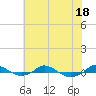 Tide chart for Red Point, Maryland on 2022/07/18