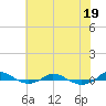 Tide chart for Red Point, Maryland on 2022/07/19