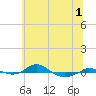 Tide chart for Red Point, Maryland on 2022/07/1