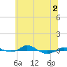 Tide chart for Red Point, Maryland on 2022/07/2