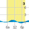 Tide chart for Red Point, Maryland on 2022/07/3