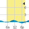 Tide chart for Red Point, Maryland on 2022/07/4