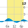 Tide chart for Red Point, Maryland on 2022/08/12