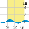 Tide chart for Red Point, Maryland on 2022/08/13