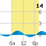 Tide chart for Red Point, Maryland on 2022/08/14