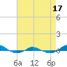 Tide chart for Red Point, Maryland on 2022/08/17