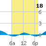 Tide chart for Red Point, Maryland on 2022/08/18