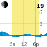 Tide chart for Red Point, Maryland on 2022/08/19