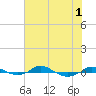Tide chart for Red Point, Maryland on 2022/08/1