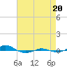 Tide chart for Red Point, Maryland on 2022/08/20
