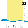 Tide chart for Red Point, Maryland on 2022/08/22