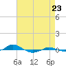 Tide chart for Red Point, Maryland on 2022/08/23
