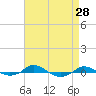 Tide chart for Red Point, Maryland on 2022/08/28