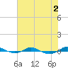 Tide chart for Red Point, Maryland on 2022/08/2