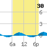 Tide chart for Red Point, Maryland on 2022/08/30