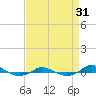 Tide chart for Red Point, Maryland on 2022/08/31