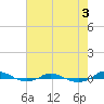 Tide chart for Red Point, Maryland on 2022/08/3