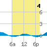 Tide chart for Red Point, Maryland on 2022/08/4