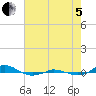 Tide chart for Red Point, Maryland on 2022/08/5