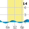 Tide chart for Red Point, Maryland on 2022/09/14