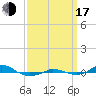 Tide chart for Red Point, Maryland on 2022/09/17