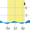 Tide chart for Red Point, Maryland on 2022/09/1