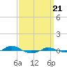 Tide chart for Red Point, Maryland on 2022/09/21