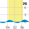 Tide chart for Red Point, Maryland on 2022/09/26
