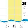 Tide chart for Red Point, Maryland on 2022/09/28