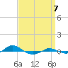 Tide chart for Red Point, Maryland on 2022/09/7