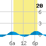 Tide chart for Red Point, Maryland on 2023/03/20