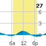 Tide chart for Red Point, Maryland on 2023/03/27