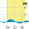 Tide chart for Red Point, Maryland on 2023/06/20