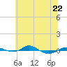 Tide chart for Red Point, Maryland on 2023/06/22