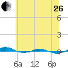 Tide chart for Red Point, Maryland on 2023/06/26