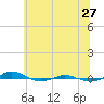 Tide chart for Red Point, Maryland on 2023/06/27