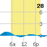 Tide chart for Red Point, Maryland on 2023/06/28