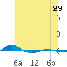 Tide chart for Red Point, Maryland on 2023/06/29
