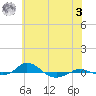 Tide chart for Red Point, Maryland on 2023/06/3