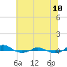 Tide chart for Red Point, Maryland on 2023/07/10