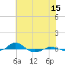 Tide chart for Red Point, Maryland on 2023/07/15