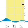 Tide chart for Red Point, Maryland on 2023/07/1