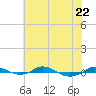 Tide chart for Red Point, Maryland on 2023/07/22