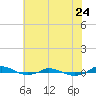 Tide chart for Red Point, Maryland on 2023/07/24