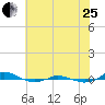 Tide chart for Red Point, Maryland on 2023/07/25