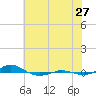 Tide chart for Red Point, Maryland on 2023/07/27